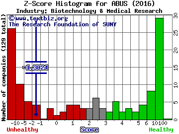 Arbutus Biopharma Corp Z score histogram (Biotechnology & Medical Research industry)