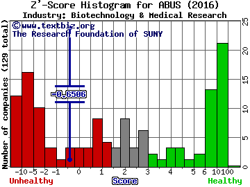 Arbutus Biopharma Corp Z' score histogram (Biotechnology & Medical Research industry)