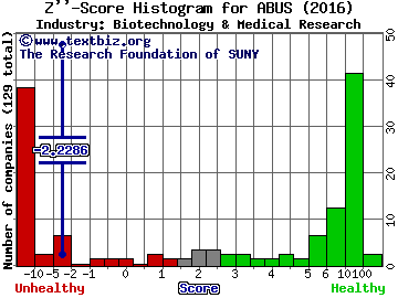 Arbutus Biopharma Corp Z score histogram (Biotechnology & Medical Research industry)