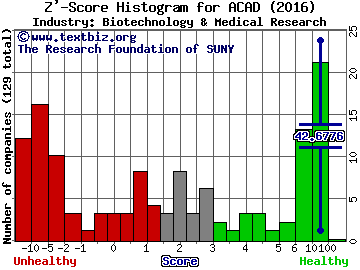 ACADIA Pharmaceuticals Inc. Z' score histogram (Biotechnology & Medical Research industry)