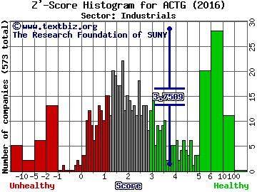 Acacia Research Corp Z' score histogram (Industrials sector)