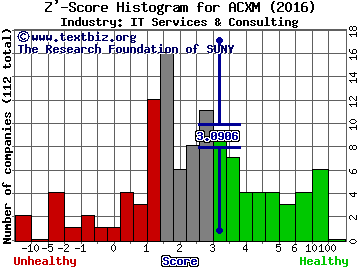 Acxiom Corporation Z' score histogram (IT Services & Consulting industry)