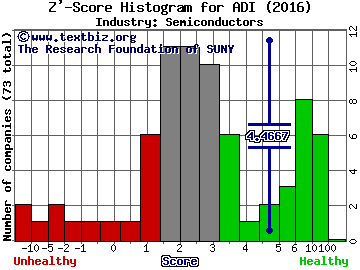 Analog Devices, Inc. Z' score histogram (Semiconductors industry)