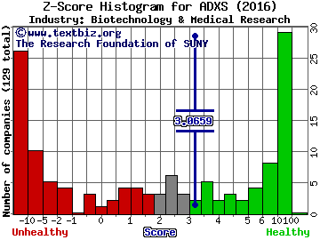Advaxis, Inc. Z score histogram (Biotechnology & Medical Research industry)