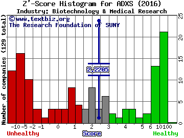 Advaxis, Inc. Z' score histogram (Biotechnology & Medical Research industry)