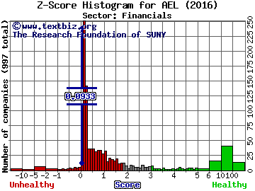 American Equity Investment Life Holding Z score histogram (Financials sector)