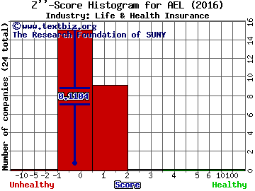 American Equity Investment Life Holding Z score histogram (Life & Health Insurance industry)