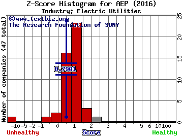American Electric Power Company Inc Z score histogram (Electric Utilities industry)