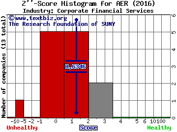 AerCap Holdings N.V. Z score histogram (Corporate Financial Services industry)