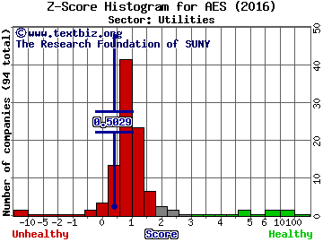 AES Corp Z score histogram (Utilities sector)