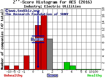 AES Corp Z score histogram (Electric Utilities industry)