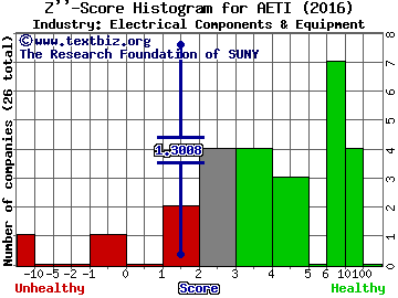 American Electric Technologies, Inc. Z score histogram (Electrical Components & Equipment industry)