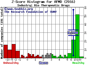 Affimed NV Z score histogram (Bio Therapeutic Drugs industry)
