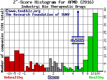 Affimed NV Z' score histogram (Bio Therapeutic Drugs industry)