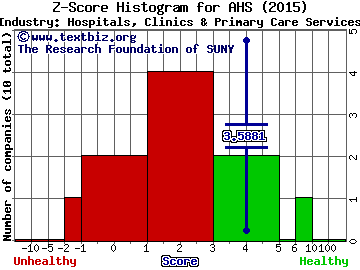 AMN Healthcare Services, Inc. Z score histogram (Hospitals, Clinics & Primary Care Services industry)