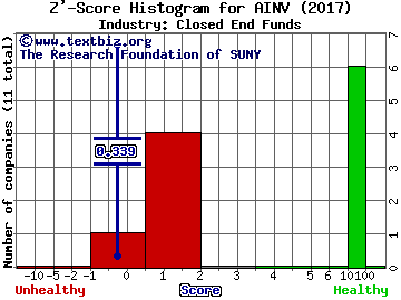 Apollo Investment Corp. Z' score histogram (Closed End Funds industry)