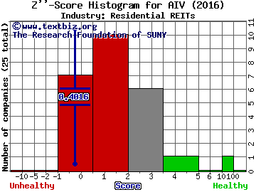 Apartment Investment and Management Co Z score histogram (Residential REITs industry)