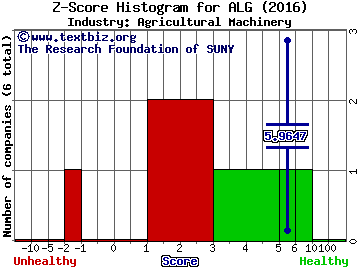 Alamo Group, Inc. Z score histogram (Agricultural Machinery industry)