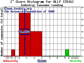 Ally Financial Inc Z' score histogram (Consumer Lending industry)