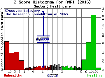 Albany Molecular Research, Inc. Z score histogram (Healthcare sector)