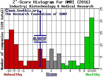 Albany Molecular Research, Inc. Z' score histogram (Biotechnology & Medical Research industry)