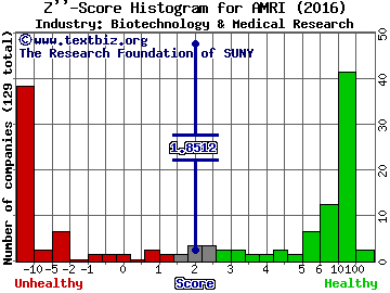 Albany Molecular Research, Inc. Z score histogram (Biotechnology & Medical Research industry)