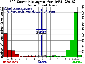 Albany Molecular Research, Inc. Z'' score histogram (Healthcare sector)