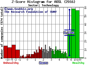 Alpha and Omega Semiconductor Ltd Z score histogram (Technology sector)