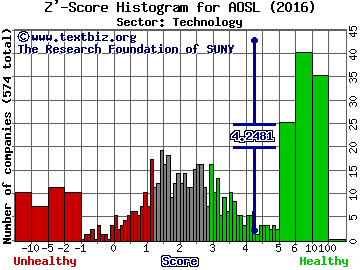 Alpha and Omega Semiconductor Ltd Z' score histogram (Technology sector)
