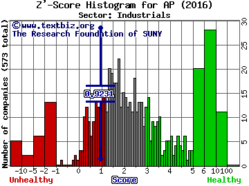 Ampco-Pittsburgh Corp Z' score histogram (Industrials sector)