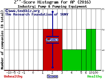 Ampco-Pittsburgh Corp Z score histogram (Pump & Pumping Equipment industry)