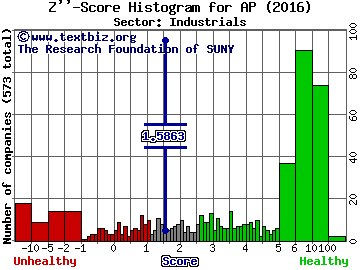 Ampco-Pittsburgh Corp Z'' score histogram (Industrials sector)