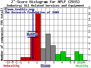 Archrock Partners LP Z' score histogram (Oil Related Services and Equipment industry)
