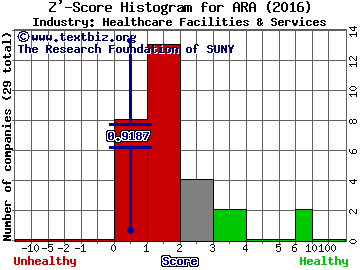 American Renal Associates Holdings Inc Z' score histogram (Healthcare Facilities & Services industry)