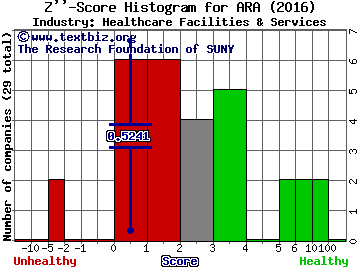 American Renal Associates Holdings Inc Z score histogram (Healthcare Facilities & Services industry)