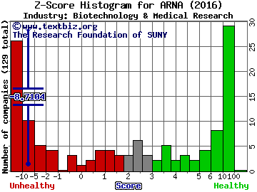 Arena Pharmaceuticals, Inc. Z score histogram (Biotechnology & Medical Research industry)