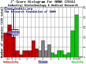 Arena Pharmaceuticals, Inc. Z' score histogram (Biotechnology & Medical Research industry)