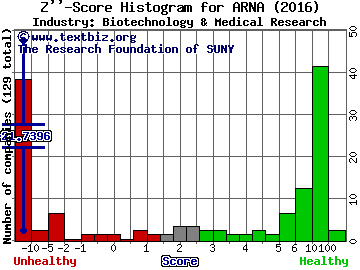 Arena Pharmaceuticals, Inc. Z score histogram (Biotechnology & Medical Research industry)