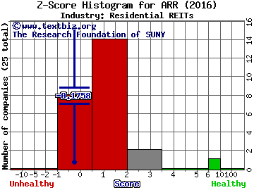 ARMOUR Residential REIT, Inc. Z score histogram (Residential REITs industry)