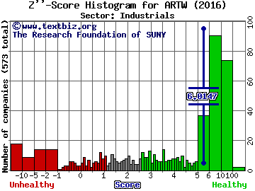 Arts-Way Manufacturing Co. Inc. Z'' score histogram (Industrials sector)