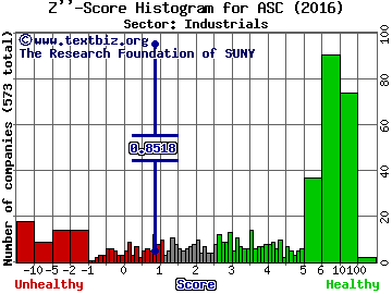 Ardmore Shipping Corp Z'' score histogram (Industrials sector)