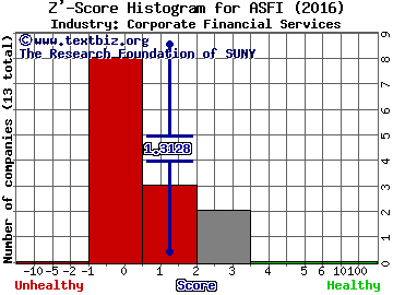 Asta Funding, Inc. Z' score histogram (Corporate Financial Services industry)