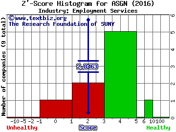 On Assignment, Inc. Z' score histogram (Employment Services industry)