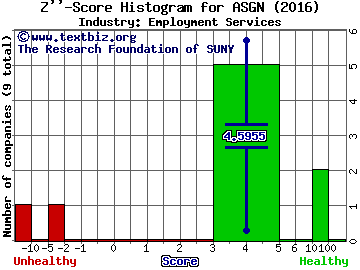 On Assignment, Inc. Z score histogram (Employment Services industry)