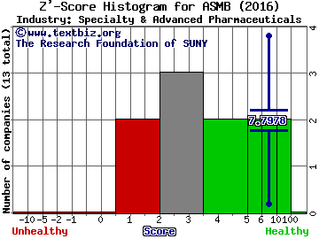 Assembly Biosciences Inc Z' score histogram (Specialty & Advanced Pharmaceuticals industry)