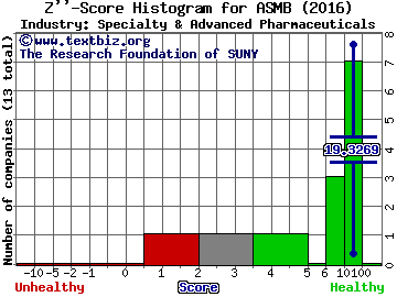 Assembly Biosciences Inc Z score histogram (Specialty & Advanced Pharmaceuticals industry)