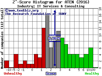A10 Networks Inc Z' score histogram (IT Services & Consulting industry)