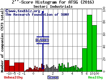 Air Transport Services Group Inc. Z'' score histogram (Industrials sector)