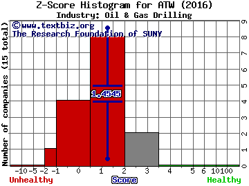 Atwood Oceanics, Inc. Z score histogram (Oil & Gas Drilling industry)
