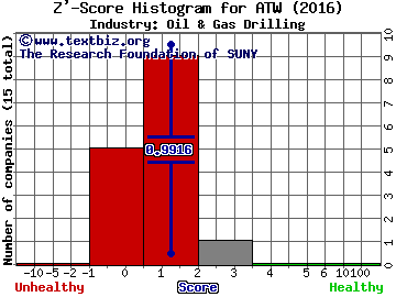 Atwood Oceanics, Inc. Z' score histogram (Oil & Gas Drilling industry)